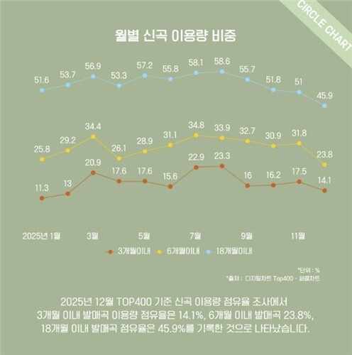 역주행 열풍 가요계…음원차트 신곡 점유율 절반 밑돌았다