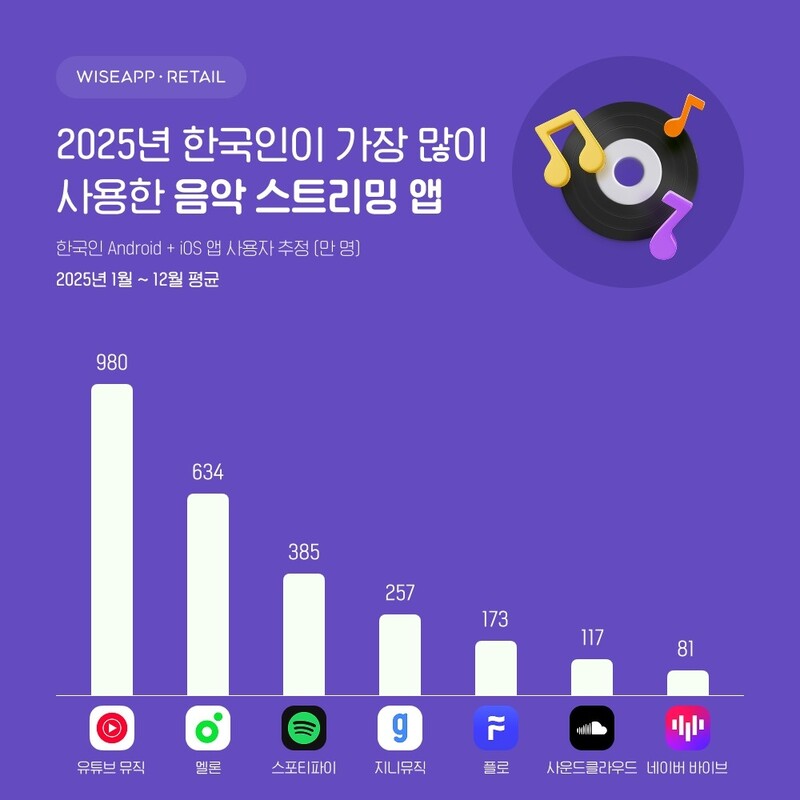 작년 음악 스트리밍 앱 1위는 